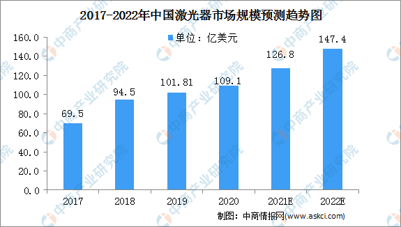 2017-2022年中國激光市場規(guī)模預(yù)測趨勢圖（來源：中商情報(bào)網(wǎng)）