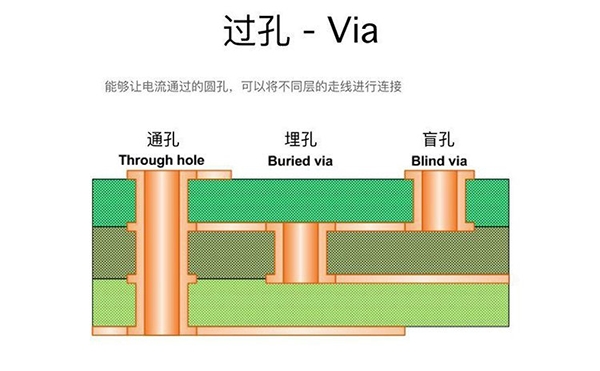 過孔Via：盲孔、埋孔和通孔的區(qū)別